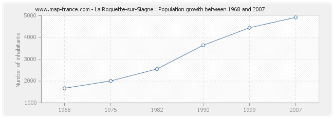 Population La Roquette-sur-Siagne